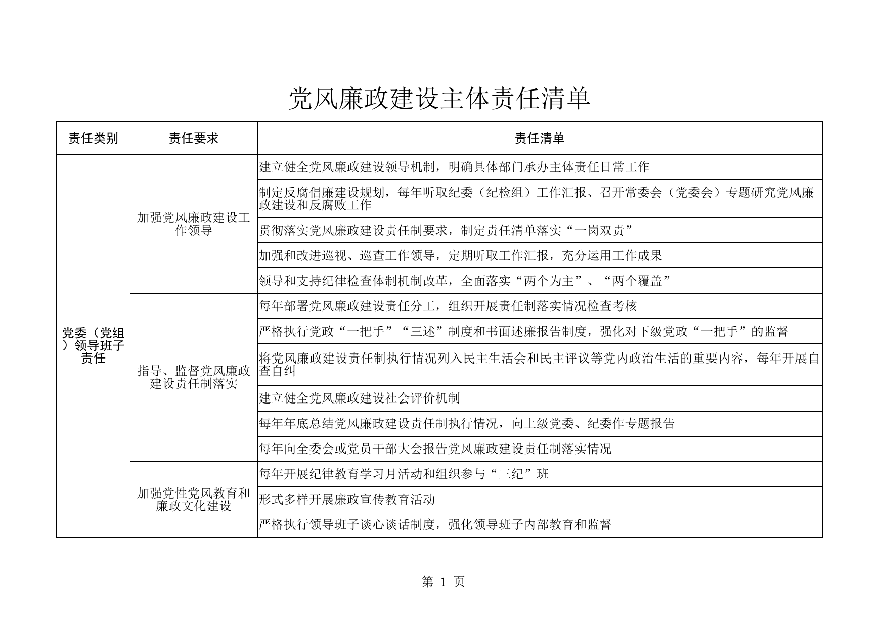 党风廉政建设主体责任清单