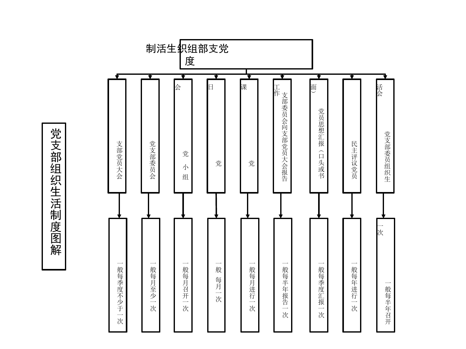 组织生活9个必备流程图