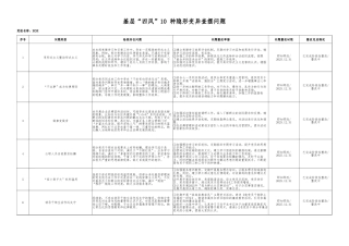 基层四风10种隐形变异问题清单（含问题_措施）