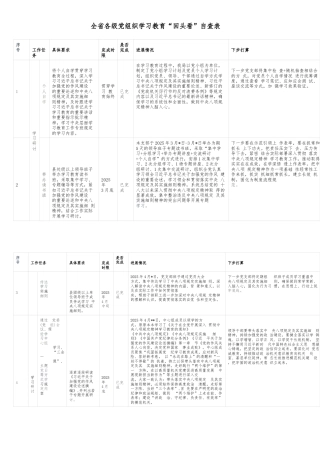 全省各级党组织学习教育“回头看”自查表