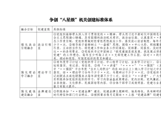 “党建与业务双融双促建设年”  争创“八星级”机关创建标准体系