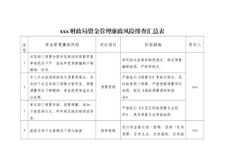 xxx财政局资金管理廉政风险排查汇总表