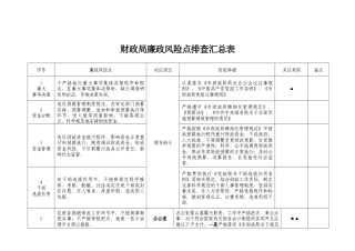 xxx财政局廉政风险点排查汇总表