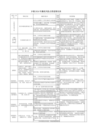 乡镇2024年廉政风险点排查情况表