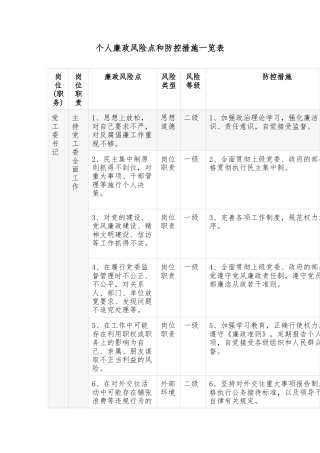 个人廉政风险点和防控措施一览表