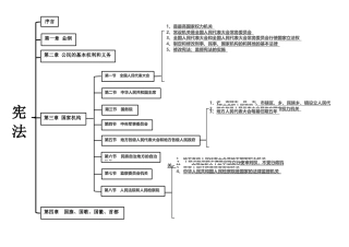 国家宪法日之宪法思维导图