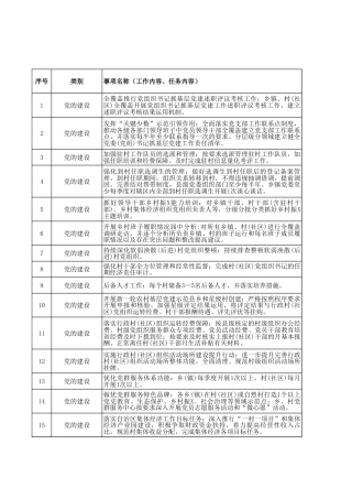 XX乡镇履职事项清单表(1356项)