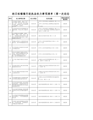 纳日松镇镇行政执法权力事项清单（第一次动态调整清单）