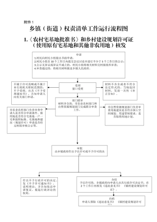 乡镇（街道）权责清单工作流程图31个