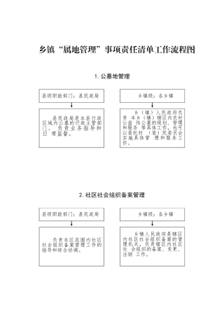 乡镇“属地管理”事项责任清单工作流程图105个