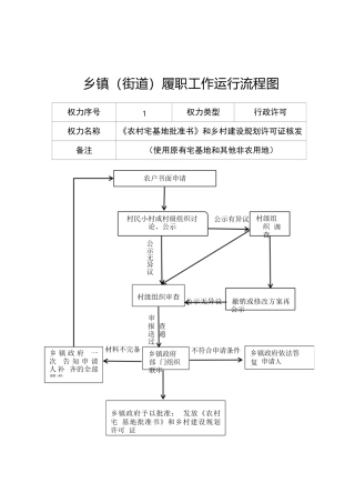乡镇街道履职事项工作运行流程图30个