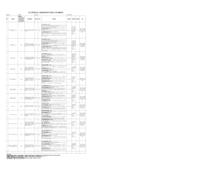 深入贯彻中央八项规定精神学习教育工作问题清单（企业）
