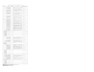 八项规定精神学习教育工作问题清单及整治台账（支部3大类28方面）
