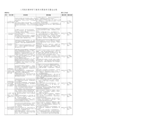 八项规定精神学习教育问题清单及整治台账（8个问题）