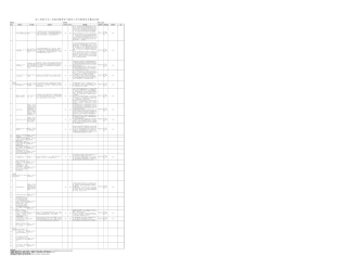 高校八项规定学习教育工作问题清单整治台账（3大类28方面）