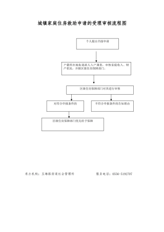 城镇家庭住房救助申请的受理审核流程图