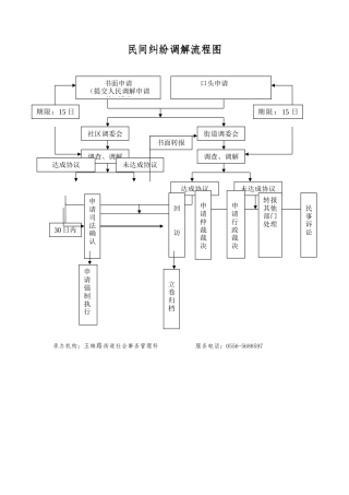 民间纠纷调解流程图