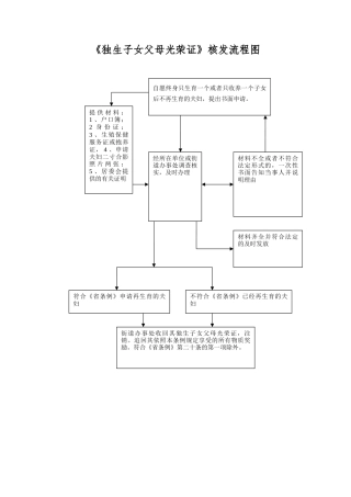 《独生子女父母光荣证》核发流程图
